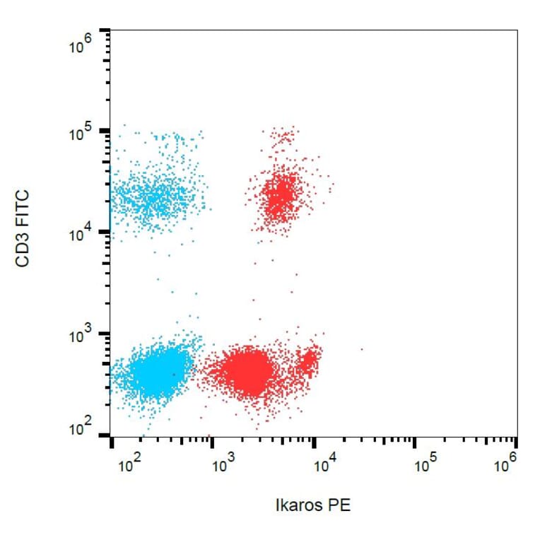 Flow Cytometry - Anti-Ikaros Antibody [4E9] (PE) (A86431) - Antibodies.com