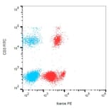 Flow Cytometry - Anti-Ikaros Antibody [4E9] (PE) (A86431) - Antibodies.com