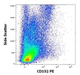 Flow Cytometry - Anti-CTLA4 Antibody [BNI3] (PE) (A86434)
