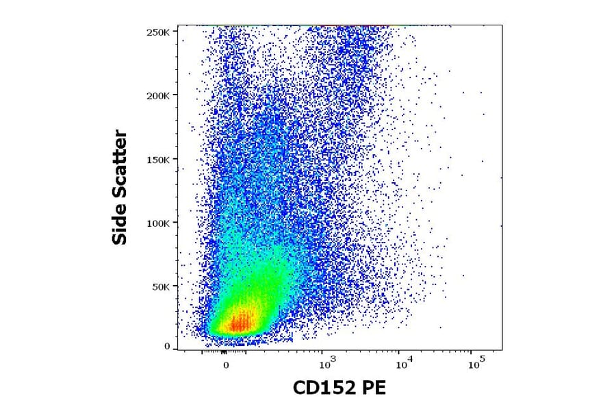 Flow Cytometry - Anti-CTLA4 Antibody [BNI3] (PE) (A86434)