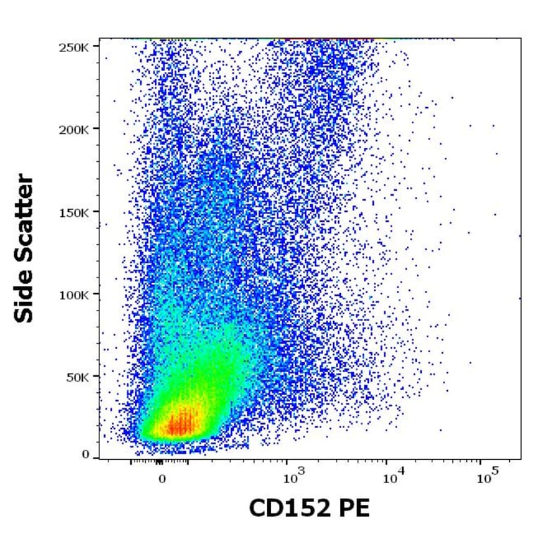 Flow Cytometry - Anti-CTLA4 Antibody [BNI3] (PE) (A86434)