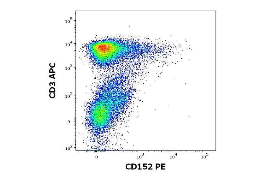Flow Cytometry - Anti-CTLA4 Antibody [BNI3] (PE) (A86434)