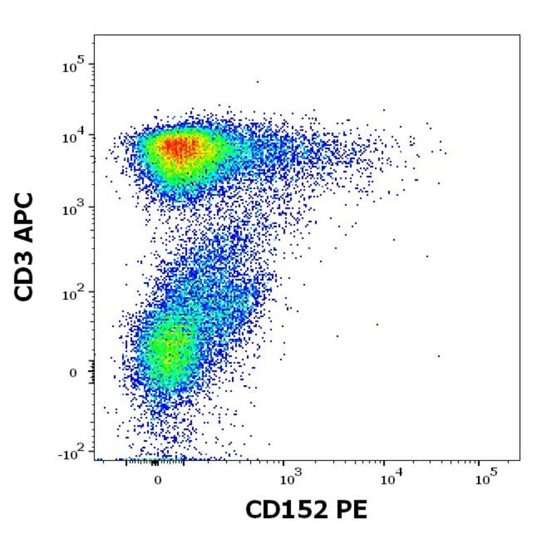 Flow Cytometry - Anti-CTLA4 Antibody [BNI3] (PE) (A86434)