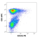 Flow Cytometry - Anti-CTLA4 Antibody [BNI3] (PE) (A86434)