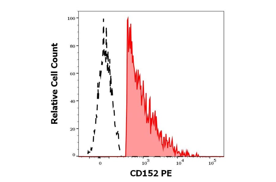 Flow Cytometry - Anti-CTLA4 Antibody [BNI3] (PE) (A86434)