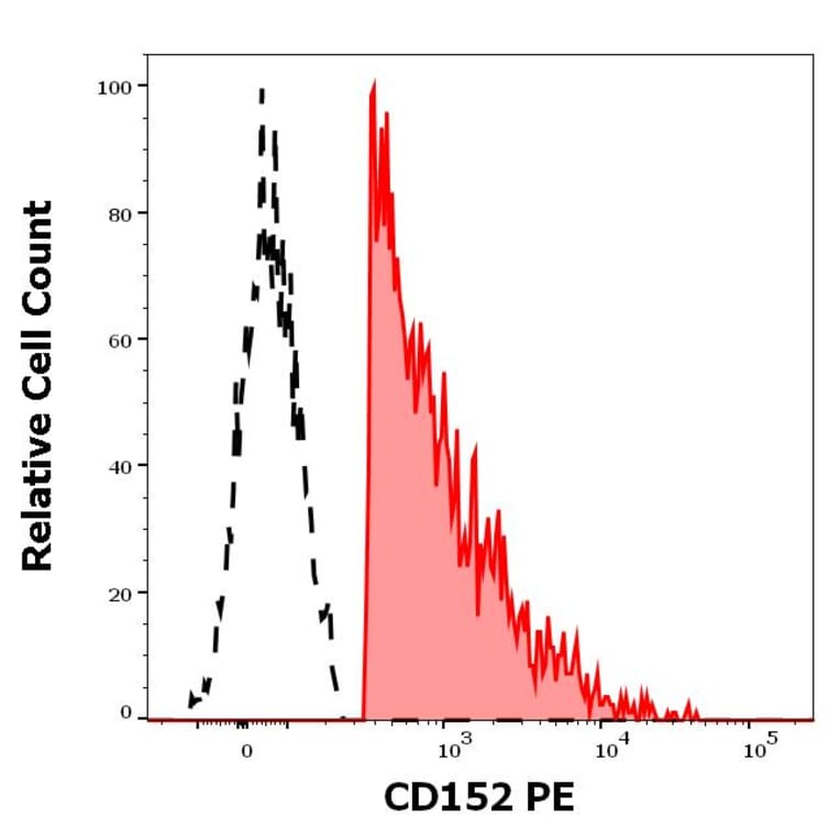 Flow Cytometry - Anti-CTLA4 Antibody [BNI3] (PE) (A86434)