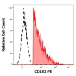 Flow Cytometry - Anti-CTLA4 Antibody [BNI3] (PE) (A86434)