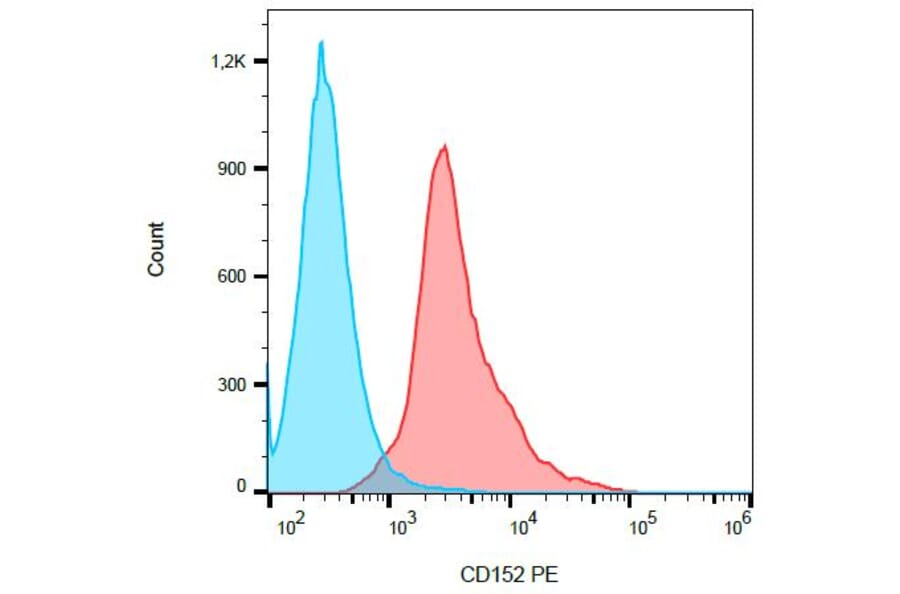 Flow Cytometry - Anti-CD152 Antibody [BNI3] (PE) (A86433) - Antibodies.com