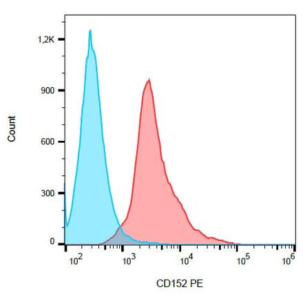 Flow Cytometry - Anti-CD152 Antibody [BNI3] (PE) (A86433) - Antibodies.com
