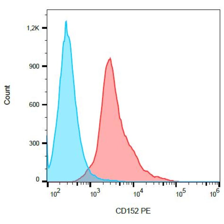 Flow Cytometry - Anti-CD152 Antibody [BNI3] (PE) (A86433) - Antibodies.com