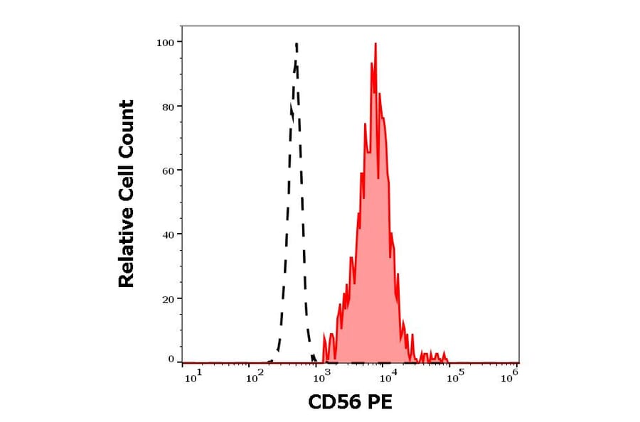 Flow Cytometry - Anti-NCAM1 Antibody [LT56] (PE) (A86435)