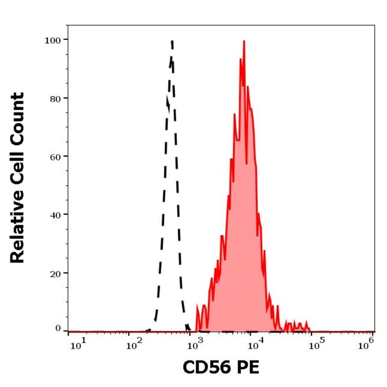 Flow Cytometry - Anti-NCAM1 Antibody [LT56] (PE) (A86435)