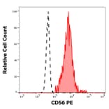 Flow Cytometry - Anti-NCAM1 Antibody [LT56] (PE) (A86435)