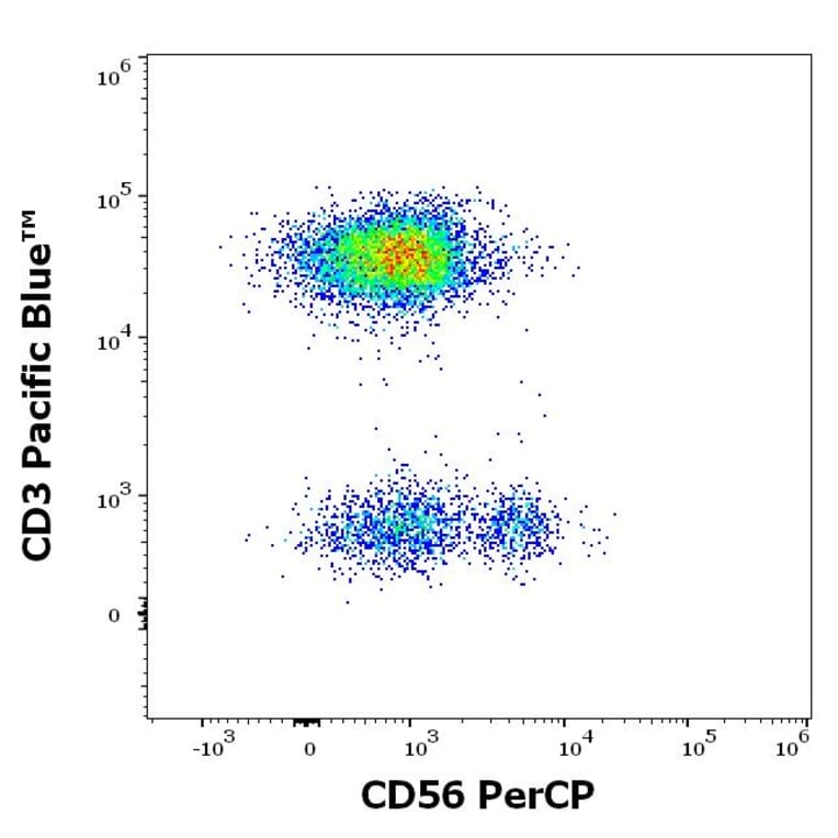 Flow Cytometry - Anti-NCAM1 Antibody [LT56] (PerCP) (A86436)