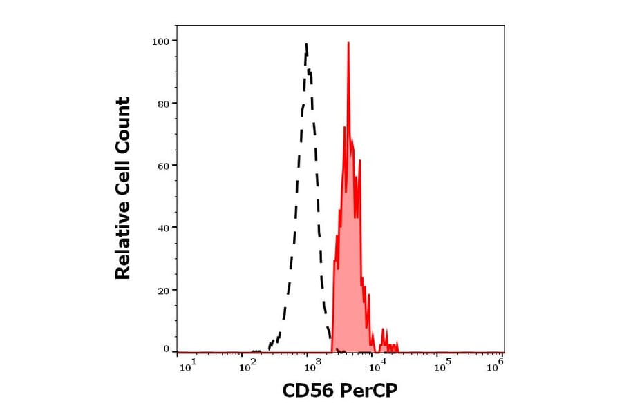 Flow Cytometry - Anti-NCAM1 Antibody [LT56] (PerCP) (A86436)