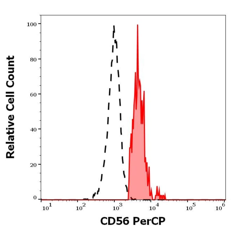 Flow Cytometry - Anti-NCAM1 Antibody [LT56] (PerCP) (A86436)