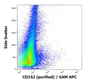 Flow Cytometry - Anti-CTLA4 Antibody [BNI3] (A86438)