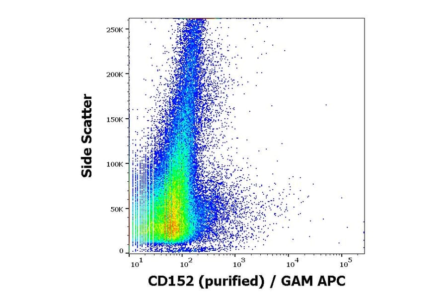 Flow Cytometry - Anti-CTLA4 Antibody [BNI3] (A86438)