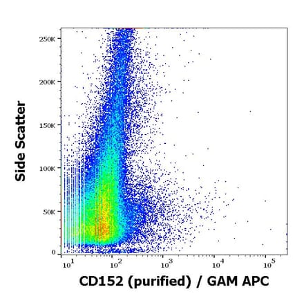 Flow Cytometry - Anti-CTLA4 Antibody [BNI3] (A86438)