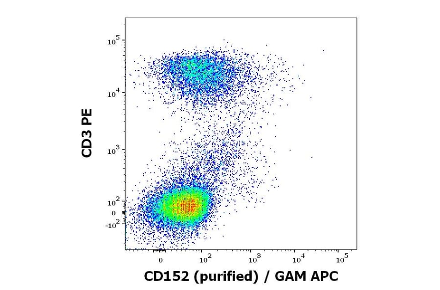 Flow Cytometry - Anti-CTLA4 Antibody [BNI3] (A86438)