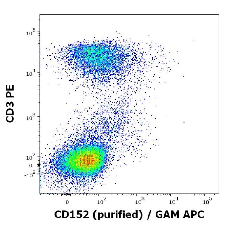 Flow Cytometry - Anti-CTLA4 Antibody [BNI3] (A86438)