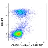 Flow Cytometry - Anti-CTLA4 Antibody [BNI3] (A86438)