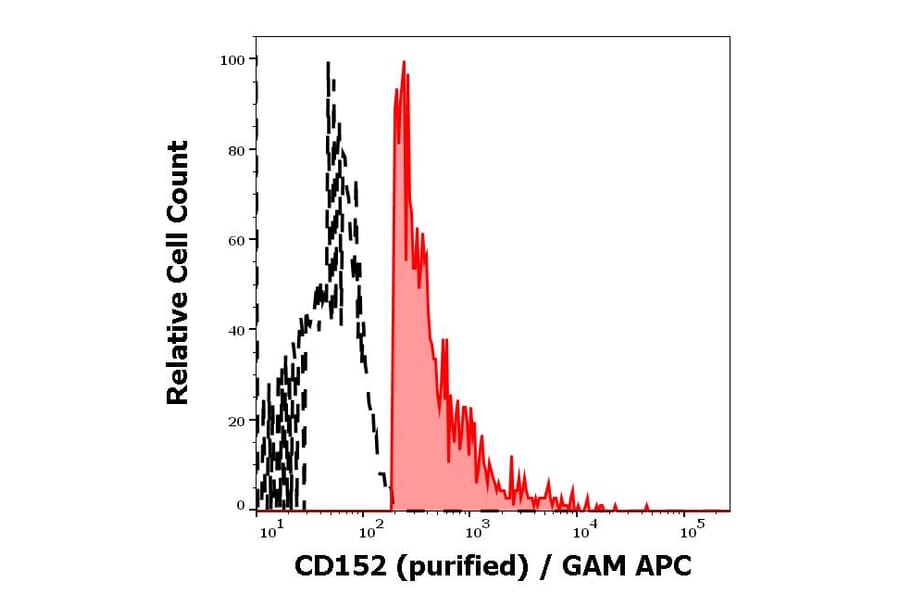Flow Cytometry - Anti-CTLA4 Antibody [BNI3] (A86438)