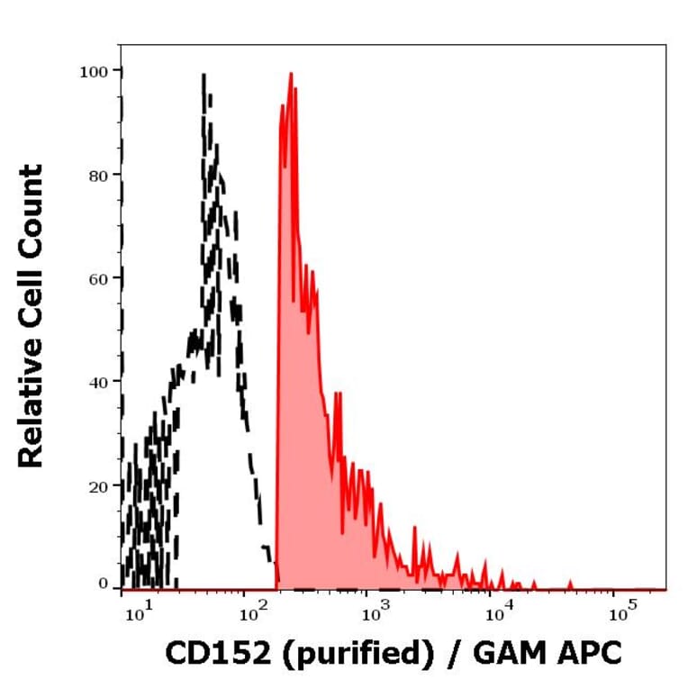 Flow Cytometry - Anti-CTLA4 Antibody [BNI3] (A86438)