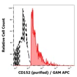 Flow Cytometry - Anti-CTLA4 Antibody [BNI3] (A86438)