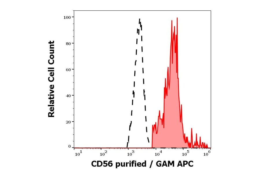 Flow Cytometry - Anti-NCAM1 Antibody [LT56] (A86439)