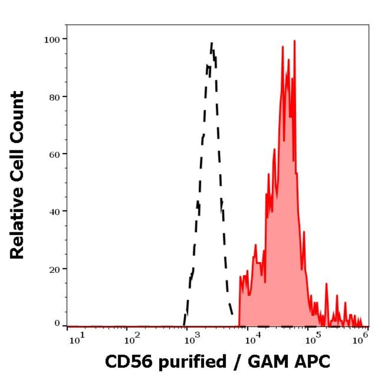 Flow Cytometry - Anti-NCAM1 Antibody [LT56] (A86439)