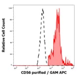 Flow Cytometry - Anti-NCAM1 Antibody [LT56] (A86439)