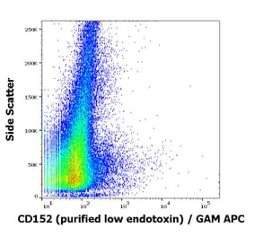 Flow Cytometry - Anti-CTLA4 Antibody [BNI3] - Low endotoxin, Azide free (A86440)