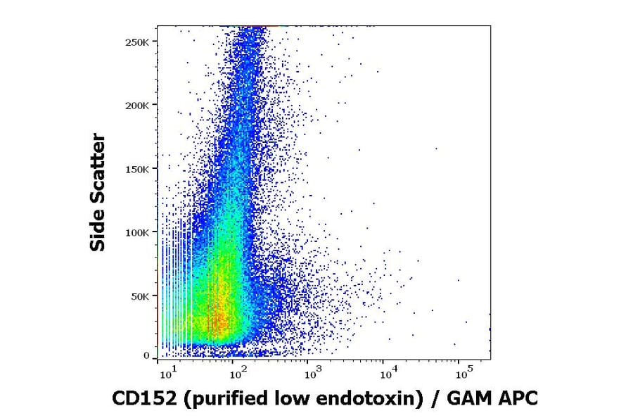 Flow Cytometry - Anti-CTLA4 Antibody [BNI3] - Low endotoxin, Azide free (A86440)