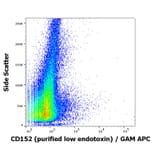 Flow Cytometry - Anti-CTLA4 Antibody [BNI3] - Low endotoxin, Azide free (A86440)