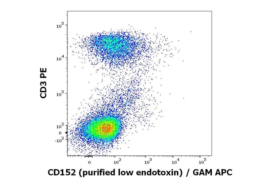 Flow Cytometry - Anti-CTLA4 Antibody [BNI3] - Low endotoxin, Azide free (A86440)