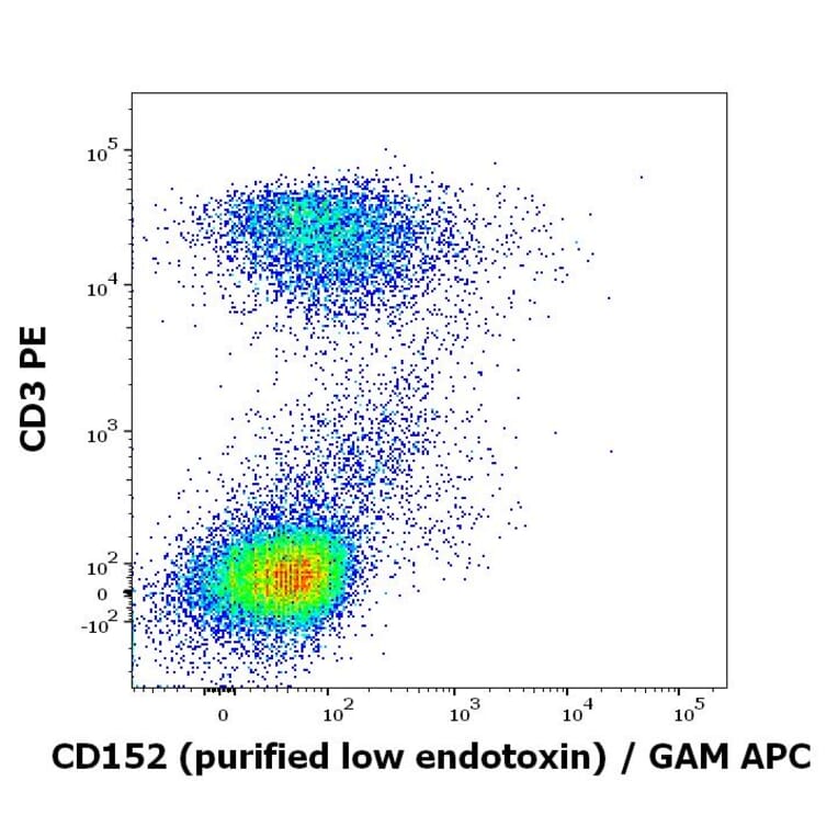 Flow Cytometry - Anti-CTLA4 Antibody [BNI3] - Low endotoxin, Azide free (A86440)