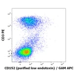 Flow Cytometry - Anti-CTLA4 Antibody [BNI3] - Low endotoxin, Azide free (A86440)