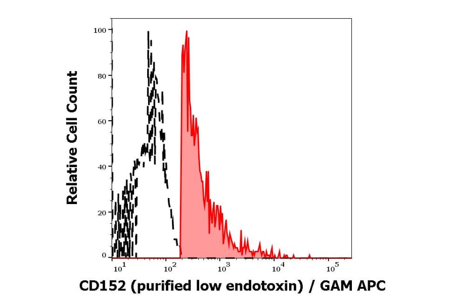 Flow Cytometry - Anti-CTLA4 Antibody [BNI3] - Low endotoxin, Azide free (A86440)