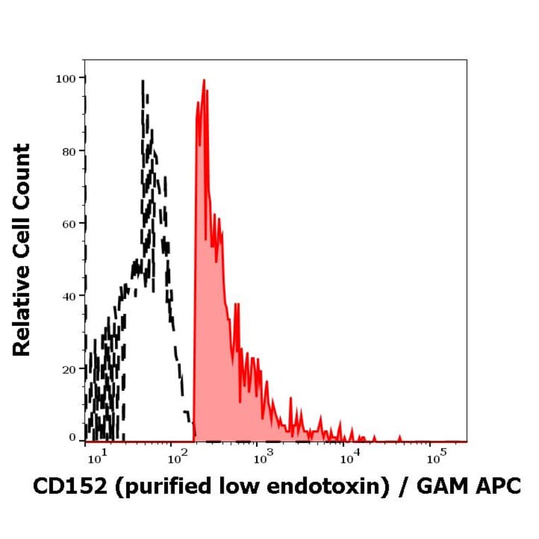 Flow Cytometry - Anti-CTLA4 Antibody [BNI3] - Low endotoxin, Azide free (A86440)
