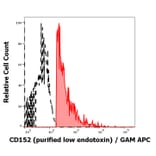 Flow Cytometry - Anti-CTLA4 Antibody [BNI3] - Low endotoxin, Azide free (A86440)