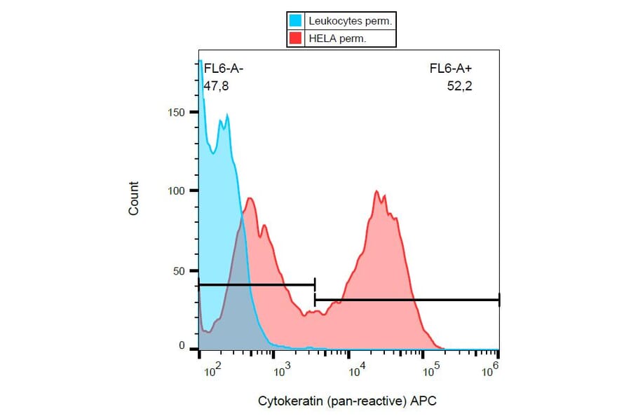 Flow Cytometry - Anti-pan Cytokeratin Antibody [C-11] (APC) (A86435) - Antibodies.com