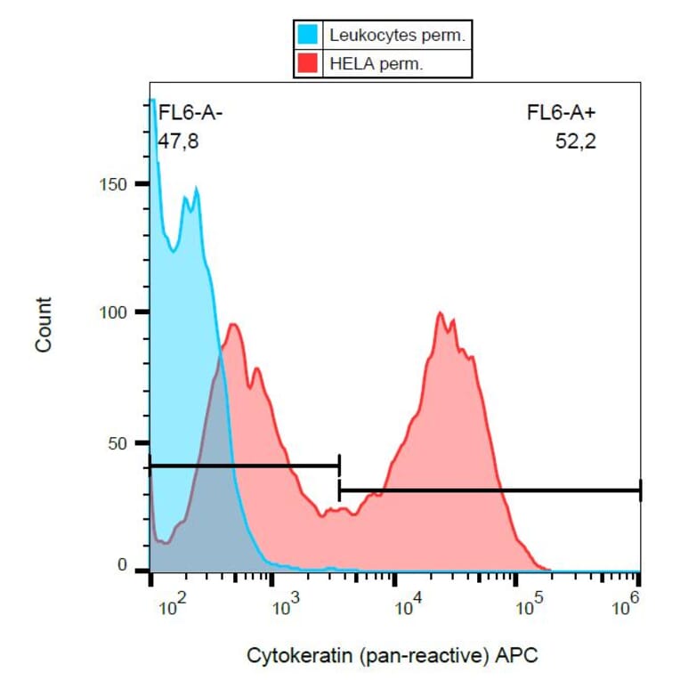 Flow Cytometry - Anti-pan Cytokeratin Antibody [C-11] (APC) (A86435) - Antibodies.com