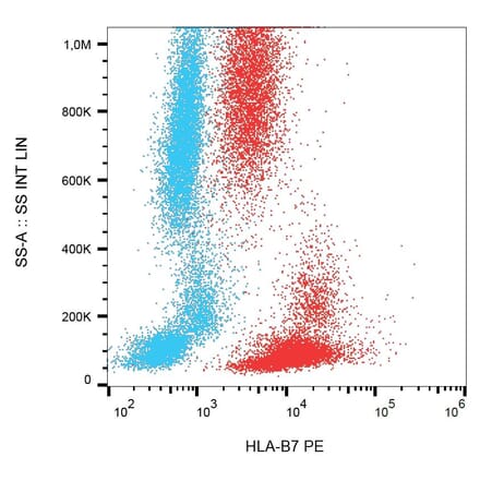 Flow Cytometry - Anti-CD103 Antibody [Ber-ACT8] (APC) (A86441) - Antibodies.com