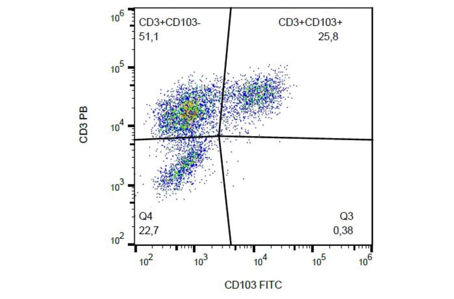 Flow Cytometry - Anti-CD103 Antibody [Ber-ACT8] (FITC) (A86442) - Antibodies.com