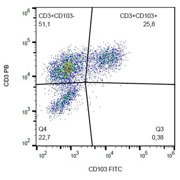 Flow Cytometry - Anti-CD103 Antibody [Ber-ACT8] (FITC) (A86442) - Antibodies.com