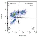 Flow Cytometry - Anti-CD103 Antibody [Ber-ACT8] (FITC) (A86442) - Antibodies.com