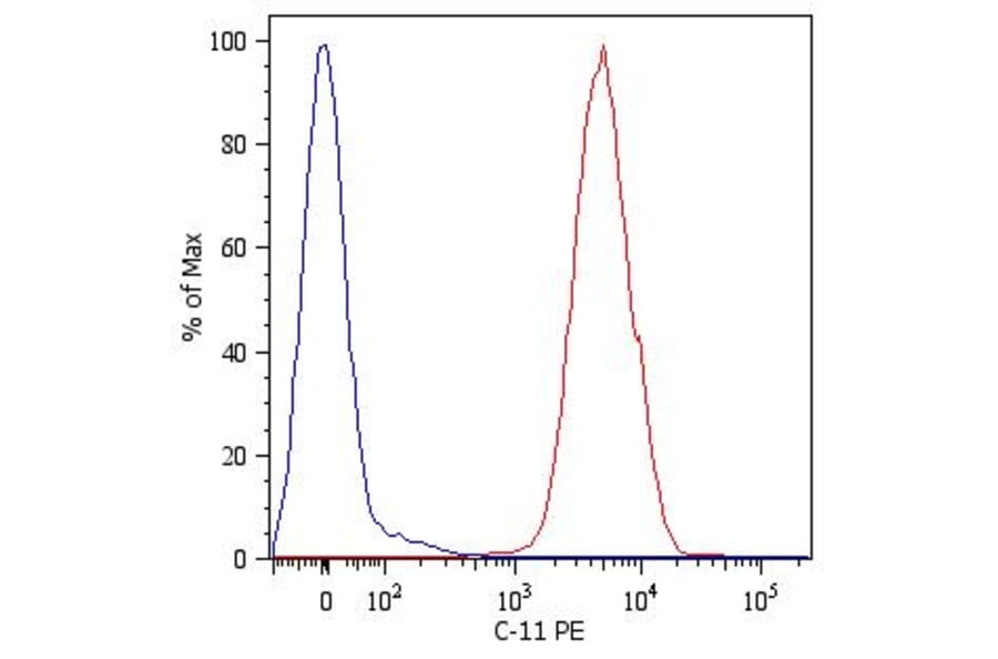 Flow Cytometry - Anti-pan Cytokeratin Antibody [C-11] (PE) (A86395) - Antibodies.com