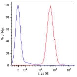 Flow Cytometry - Anti-pan Cytokeratin Antibody [C-11] (PE) (A86395) - Antibodies.com