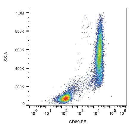 Flow Cytometry - Anti-CD89 Antibody [A59] (PE) (A86443) - Antibodies.com